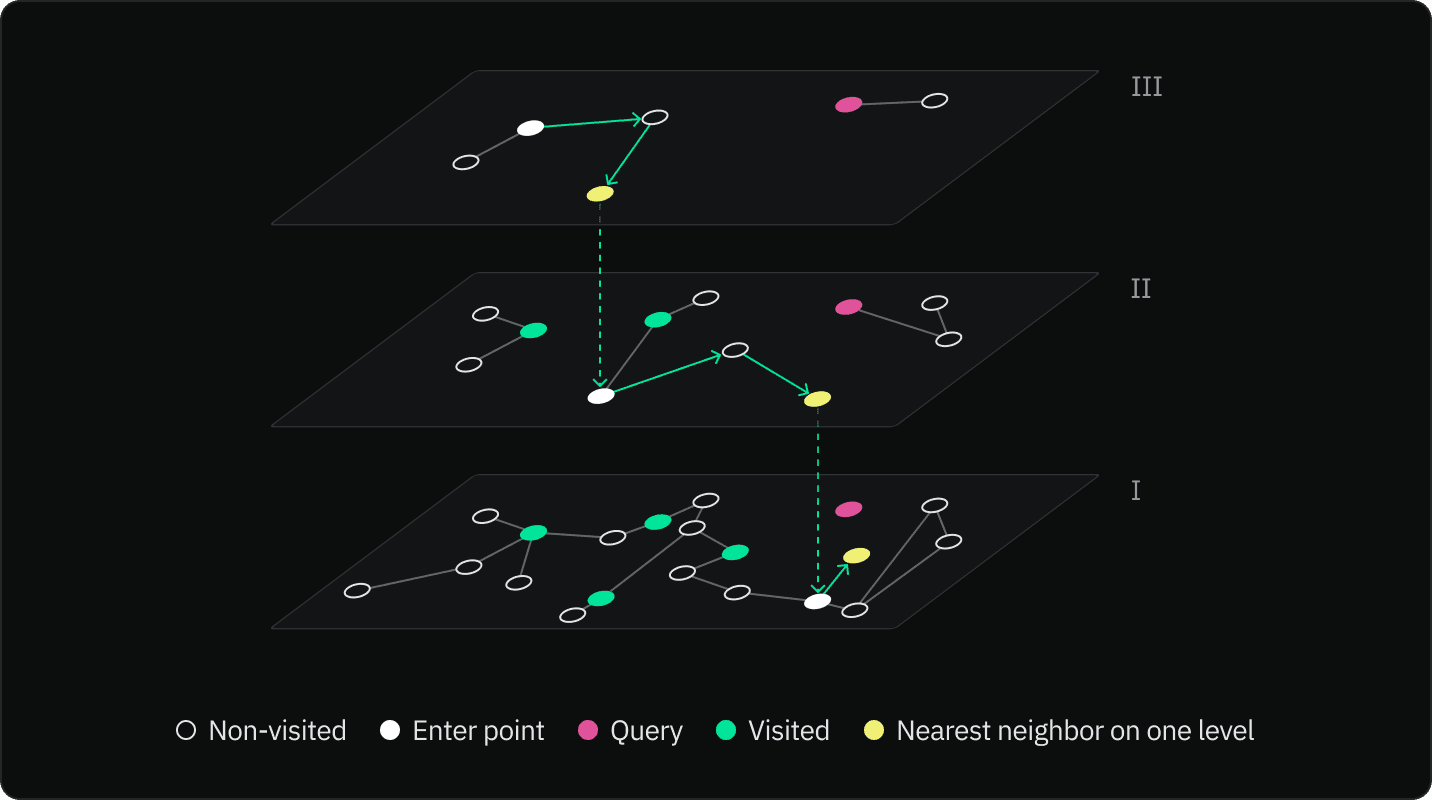 HNSW graph