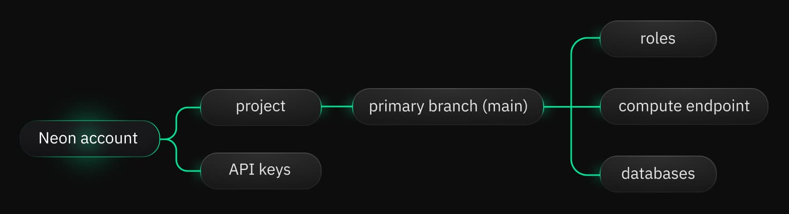 Neon object hierarchy