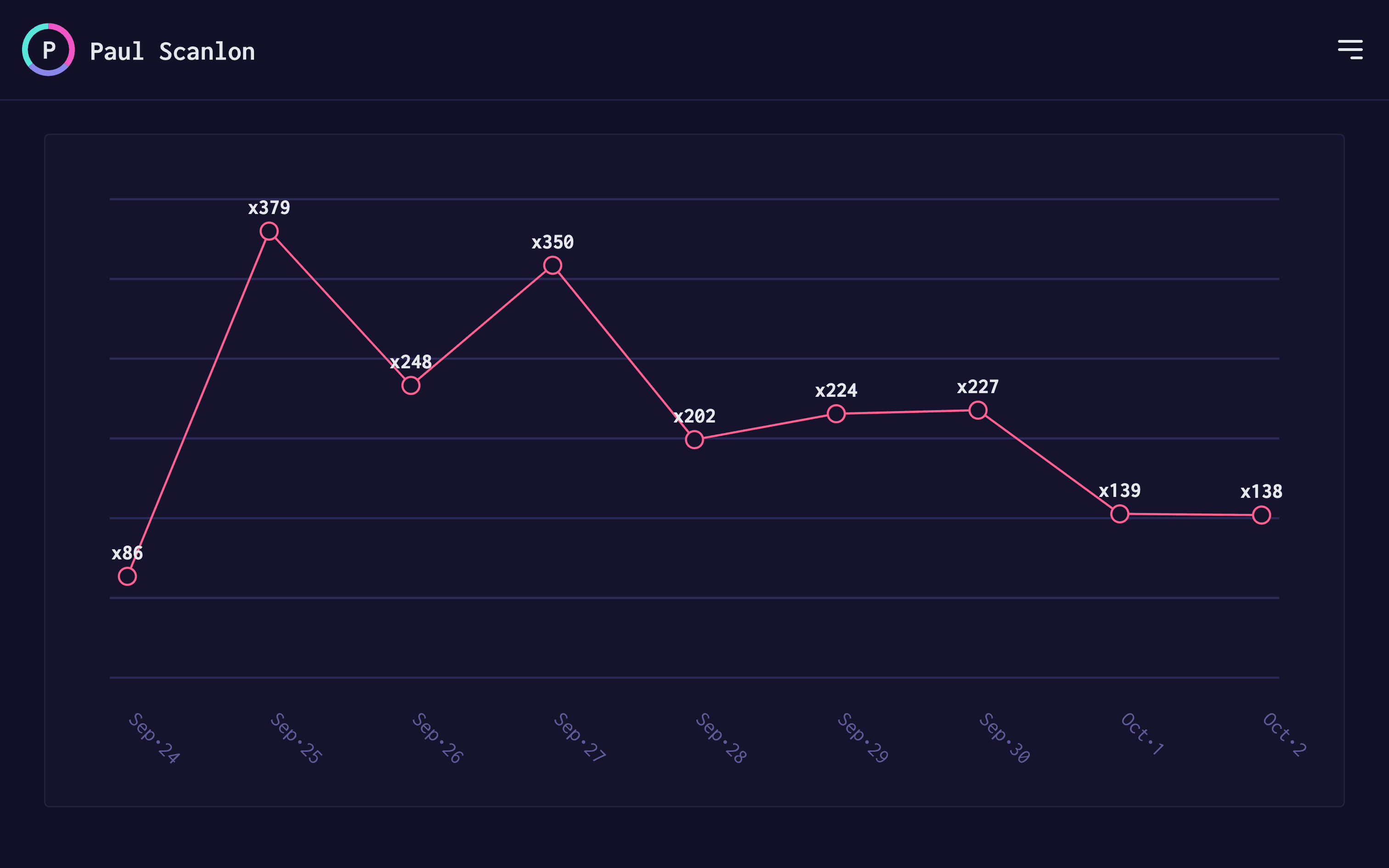 Screenshot of polyline chart showing all site visits from the last 30 days