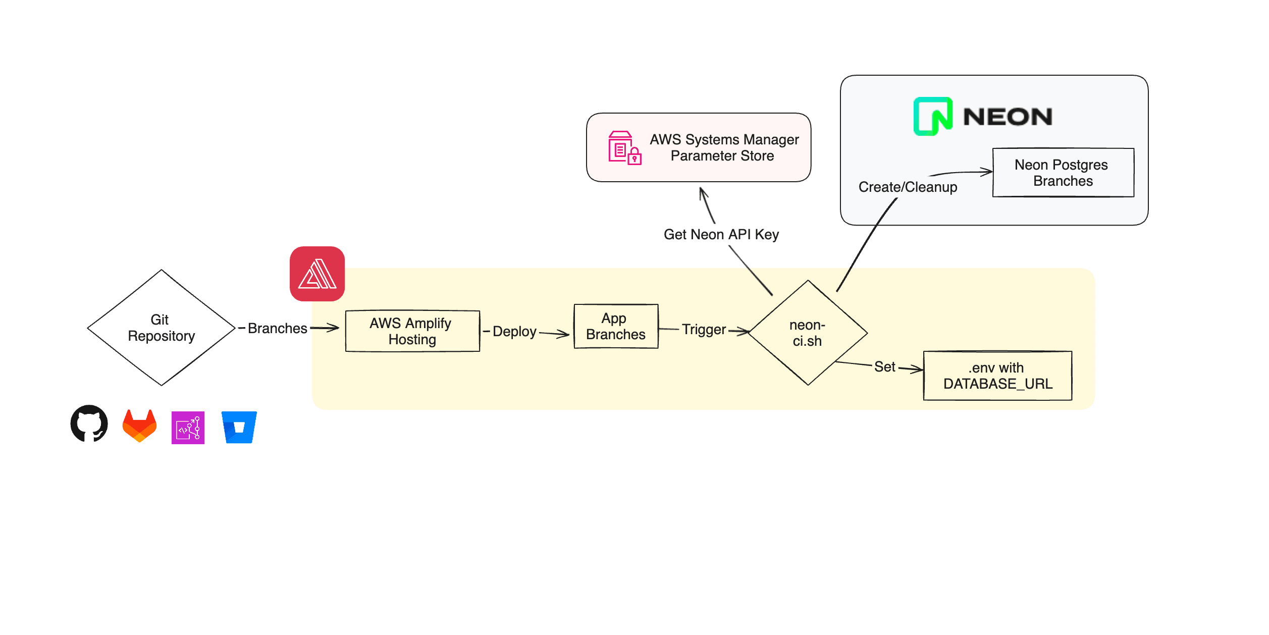 CI/CD flow with Neon Postgres and AWS Amplify Hosting